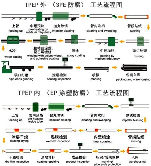 蛟河tpep防腐钢管厂家工艺流程