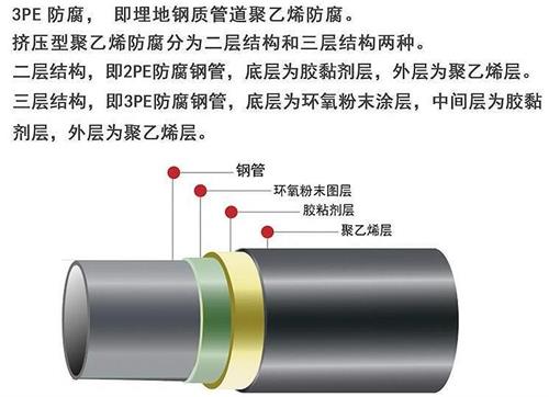 蛟河3pe防腐钢管供应结构特点