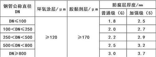 蛟河加强级3pe防腐钢管涂层参数