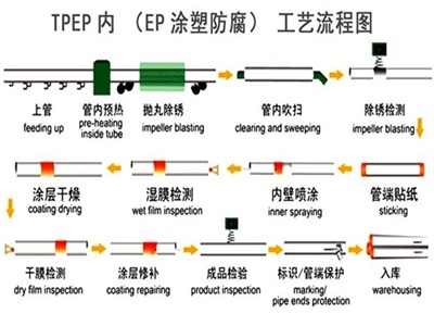 蛟河TPEP防腐钢管厂家工艺